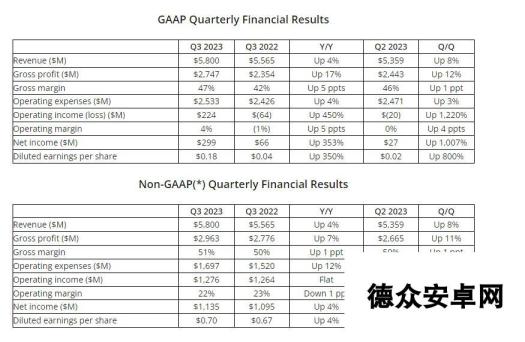 AMD第三季度业绩增长 AI领域将成为业务发展关键