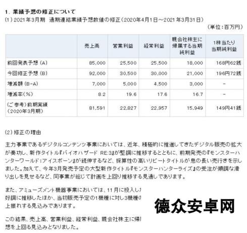 卡普空宣布上调全年盈利预测 《怪猎》新作预购表现佳