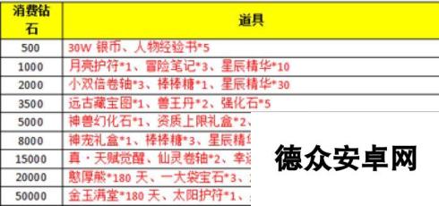 《星辰奇缘》于3月29日9时新服活动开启