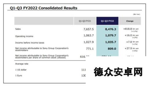 索尼公布22-23财年Q3财报 PS5销量突破3210万台