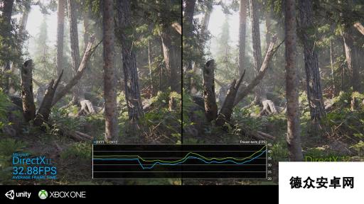 Unity引擎现已支持XboxOne平台Directx12