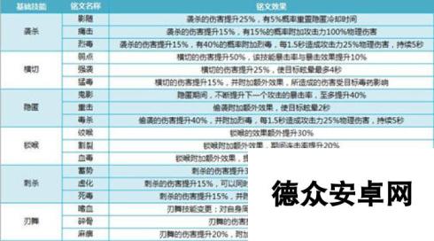 我叫MT4刺客铭文大全 盗贼铭文分析