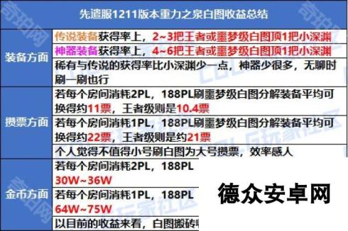 《DNF》重力之泉版本白图刷取建议