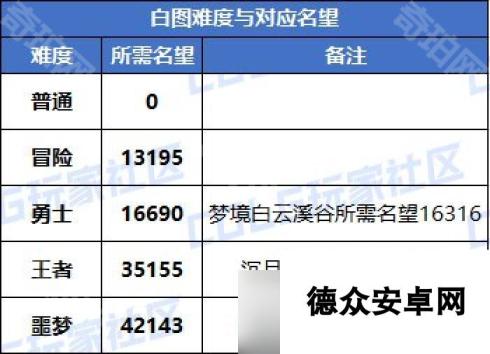 《DNF》重力之泉版本白图刷取建议