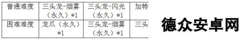 boss技能很厉害 CF手游20人打三头龙boss技巧