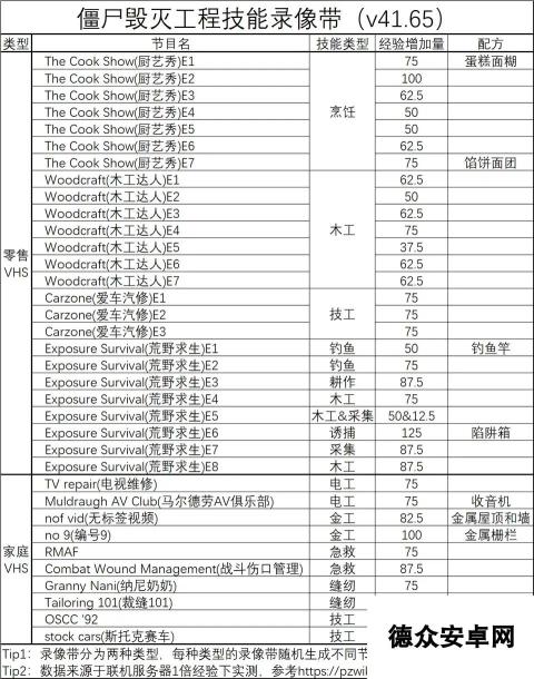 僵尸毁灭工程VHS录像带有什么用